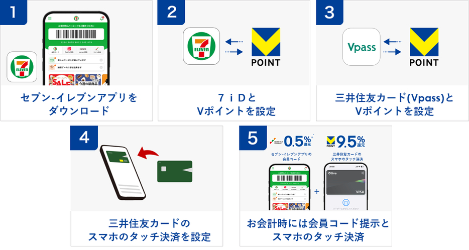 サービスの利用方法