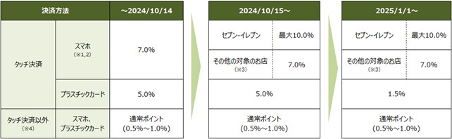 2025年1月からプラスチックカードのタッチ決済の還元率を見直す予定