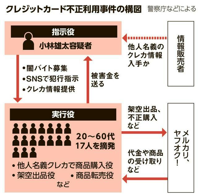 クレジットカード不正利用事件の構図