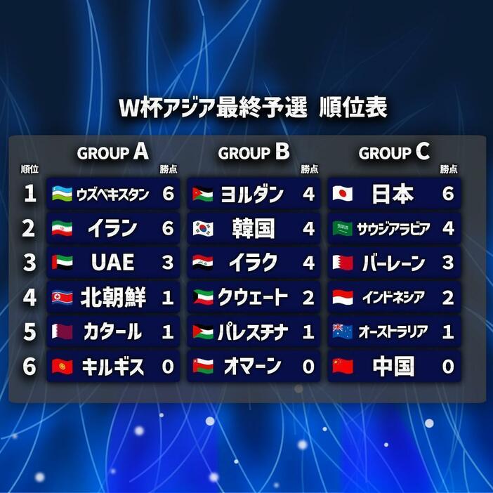 2試合を終えてのW杯アジア最終予選の順位表。画像：サッカーダイジェストWeb