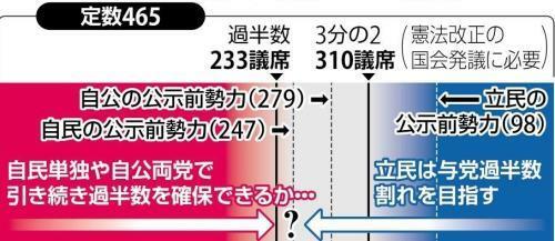 衆院選の勝敗の指標となる議席数