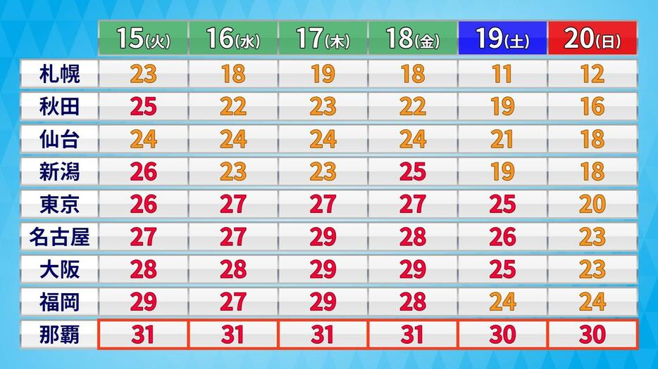 15日(火)以降の予想最高気温