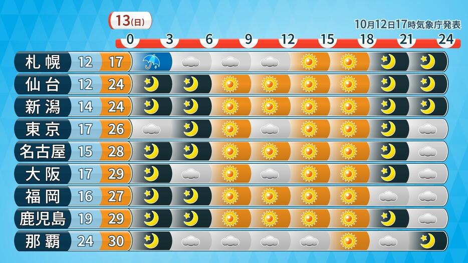 13日(日)の天気と予想気温