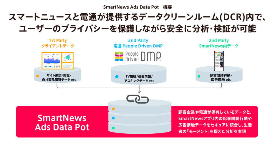 スマートニュースと電通が提供するデータクリーンルームの概要