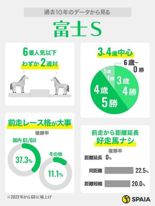 過去10年のデータから見る富士ステークス