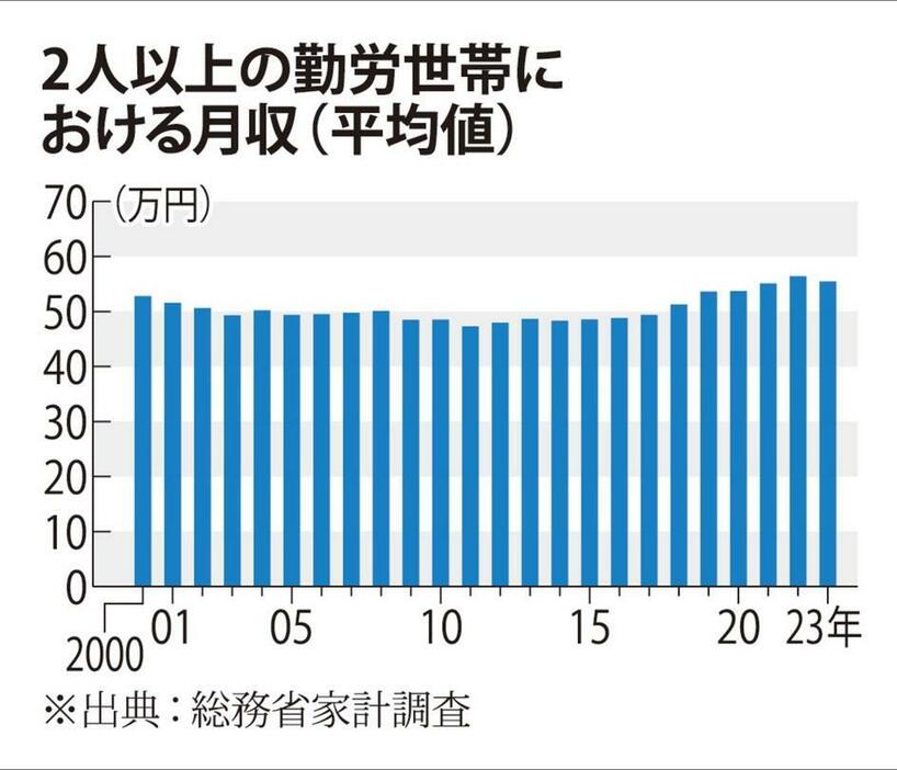 2人以上の勤労世帯における月収（平均値）