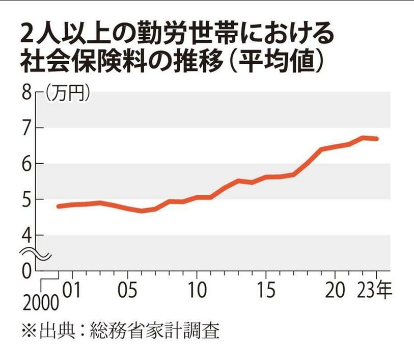 2人以上の勤労世帯における社会保険料の推移（平均値）