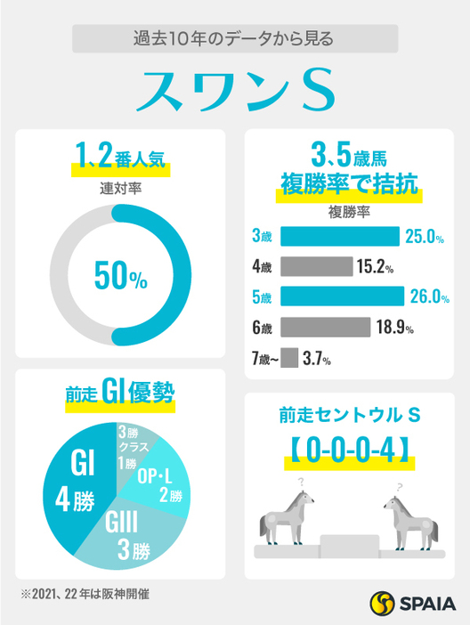 過去10年のデータから見るスワンS