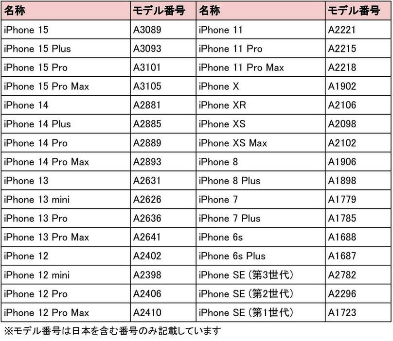 こちらが主なiPhoneのモデル番号です。こちらでもiPhoneの機種名を確認することができます（表はApple公式サイトを基に筆者が独自に作成）