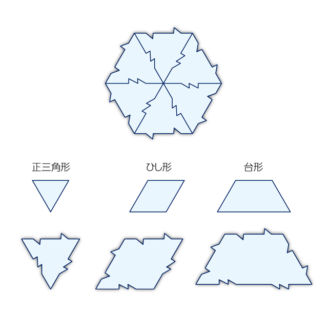 正六角形のテセレーションは、正三角形やひし形、台形の変形形状のテセレーションで成り立つことがある