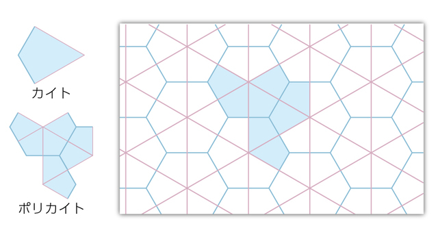 正三角形(ピンク)と正六角形(水色)のフレームを組み合わせたもの。パーツを「カイト(kite)」、カイトから構成される形状を「ポリカイト(polykite)」とよぶ
