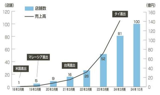 海外セカンドストリートの売上高・店舗数推移