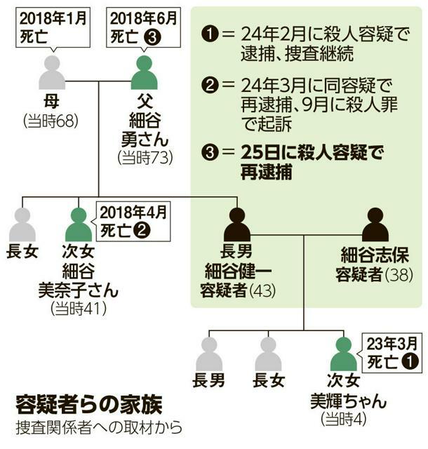 容疑者らの家族