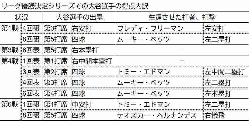 大谷翔平リーグ優勝決定シリーズの得点内容