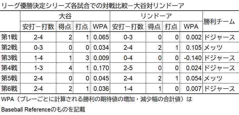 大谷とリンドーアの成績比較