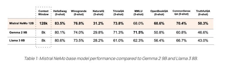 出典：Mistral AI Gemma 2 9B、Llama 3 8Bと比較したMistral-NeMoのパフォーマンス