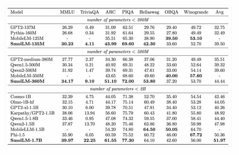 出典：Hugging Face 推論と一般的な知識のベンチマークに関するSmolLMモデルの評価