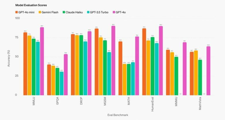 出典：OpenAI ベンチマークによるスコア比較。赤がGPT-4o mini