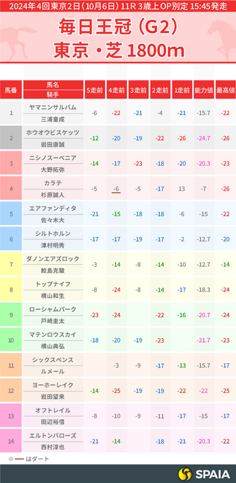 2024年毎日王冠のPP指数一覧