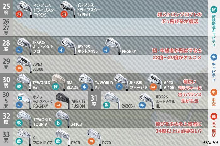 今回20本のモデルのロフトを調べてみたが、7番の平均ロフトは29.95度を記録