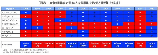 【図表】大統領選挙で選挙人を獲得した政党と勝利した候補