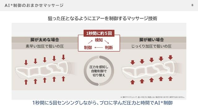 AI制御による「おまかせマッサージ」のイメージ