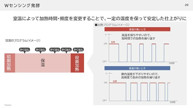 甘酒造りの加熱プログラムのイメージ