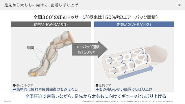 エアーバッグの面積をアップし、全周でマッサージを受けられます