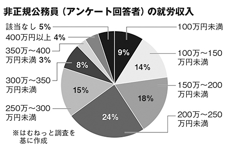 非正規公務員（アンケート回答者）の就労収入。