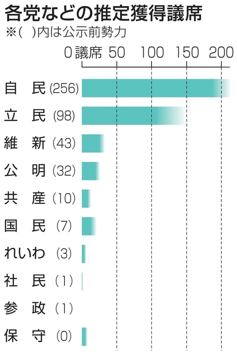 各党などの推定獲得議席