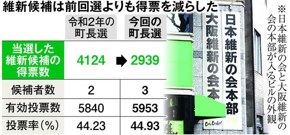 維新候補は前回選よりも得票を減らした