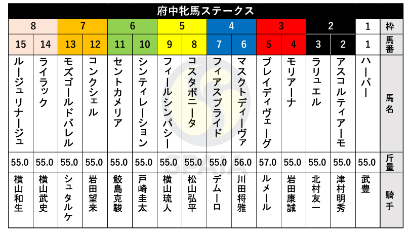 2024年府中牝馬Sの出馬表