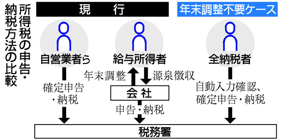 所得税の申告・納税方法の比較