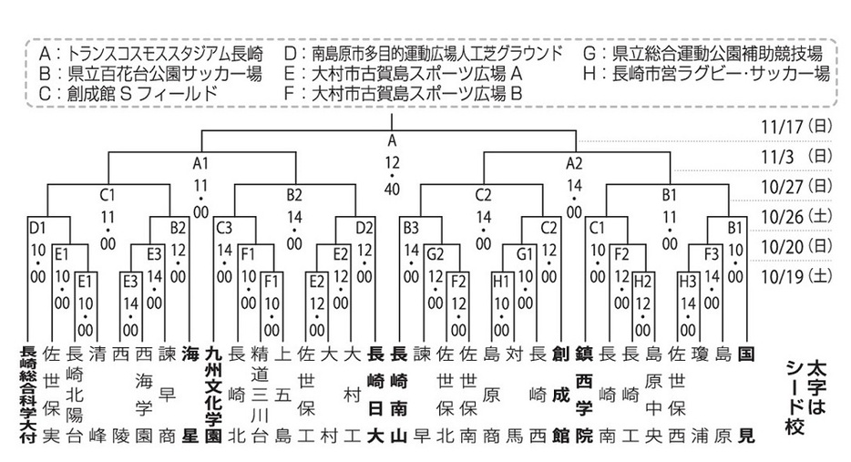 トーナメント図