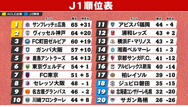 10月30日終了時のJ1順位表