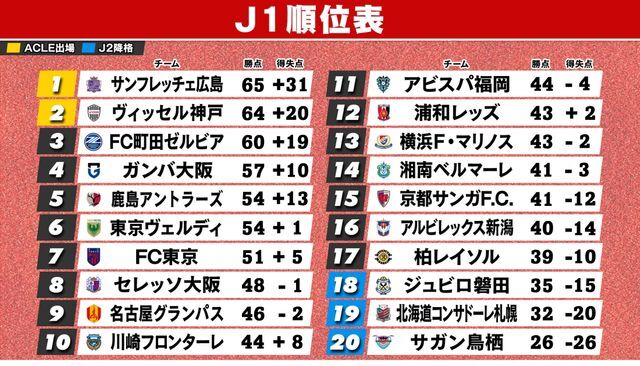 10月30日終了時のJ1順位表