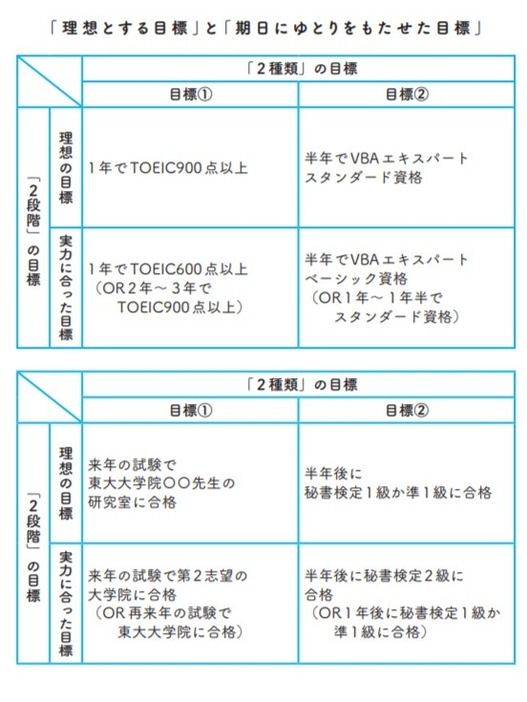 【「2×2の目標設定」の例】