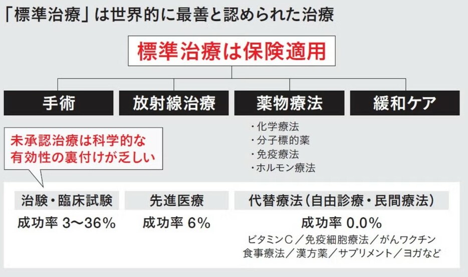 ネット上にあるがん情報は医学的根拠がないものが非常に多く、Bは有害ではなくても医学的には信頼できない情報であることが多い。