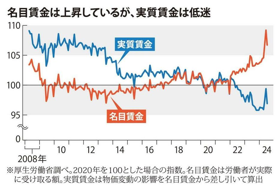 名目賃金は上昇しているが、実質賃金は低迷