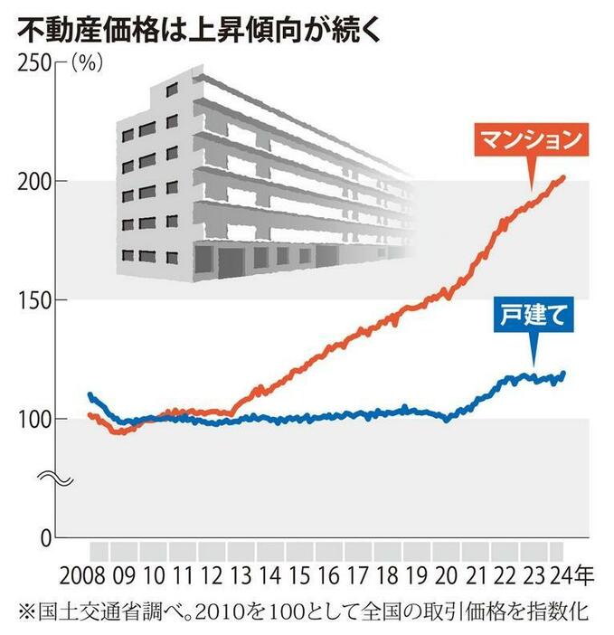 不動産価格は上昇傾向が続く