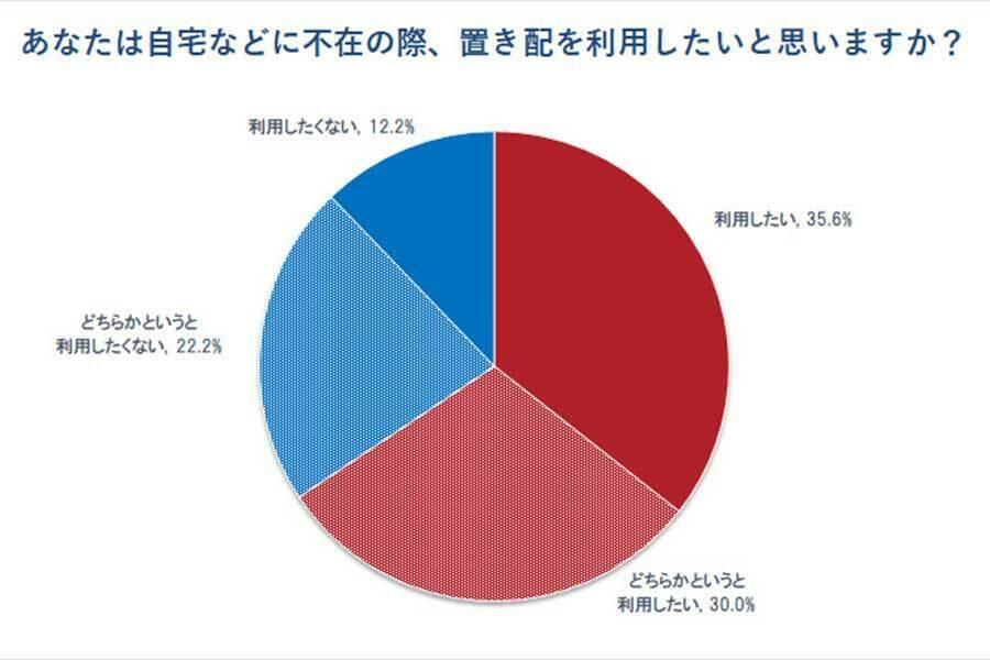 不在時に置き配を利用したい？【画像：Hint-Pot編集部】