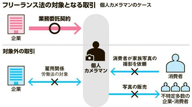 フリーランス法の対象となる取引