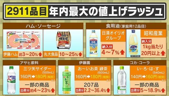 生活に欠かせない飲料などが値上げラッシュ