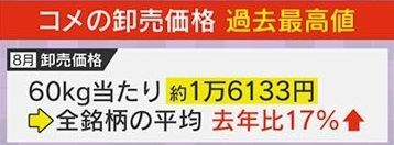 コメも過去最高値に…