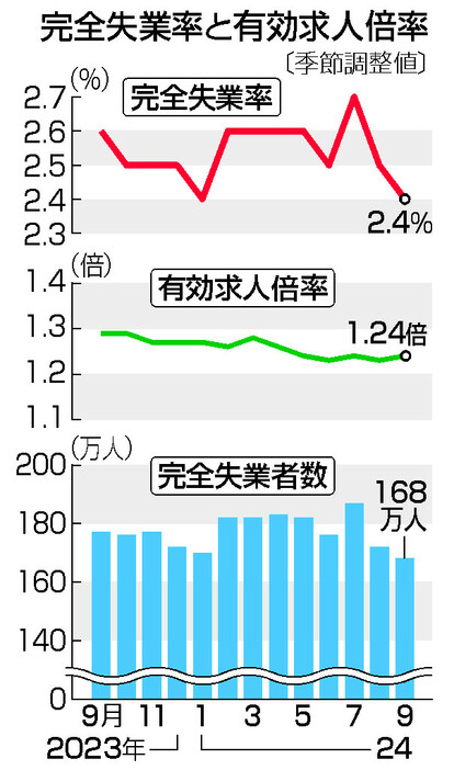 完全失業率と有効求人倍率