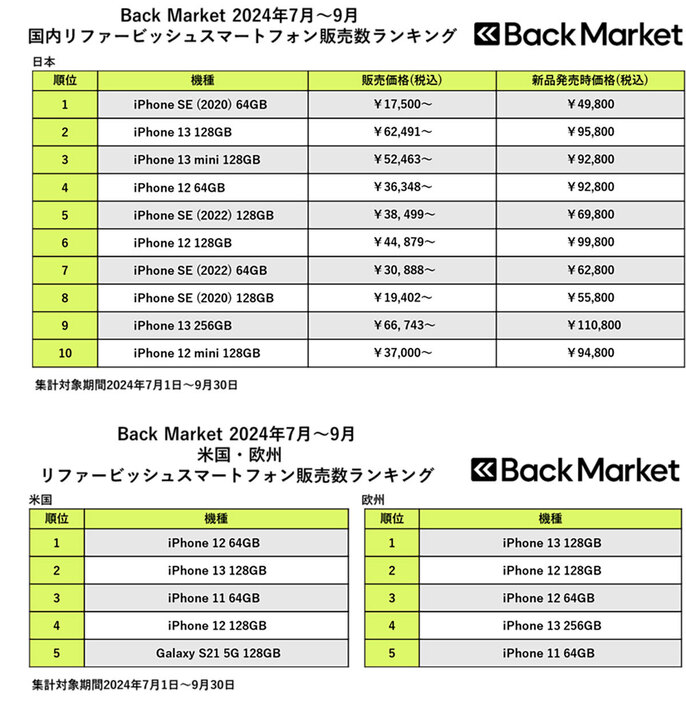 「2024年7月～9月リファービッシュスマホ販売数ランキング」では、日本、米国、欧州すべてのエリアでiPhone13、iPhone12が上位にランクインしています（「Back Market Japan株式会社」調べ）