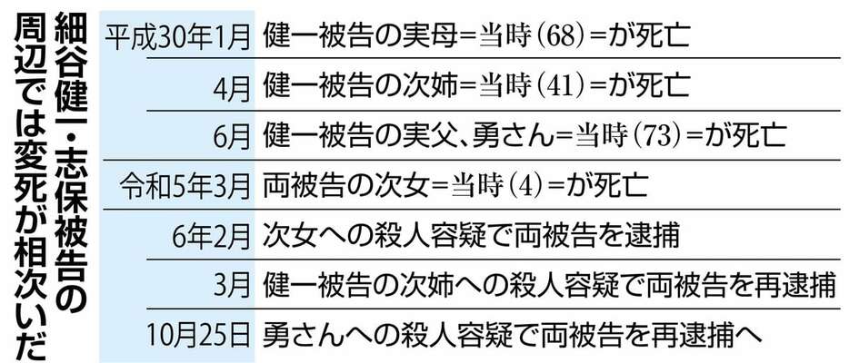 細谷健一・志保被告の周辺では変死が相次いだ