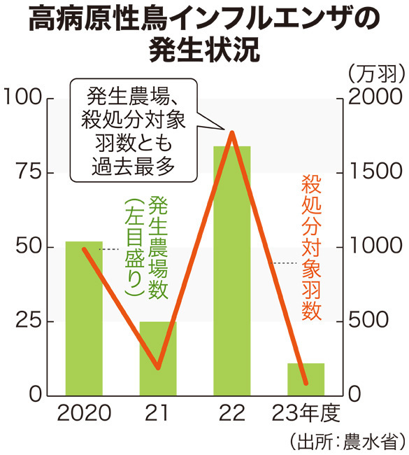 高病原性鳥インフルエンザの発生状況