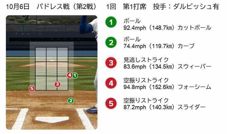 ダルビッシュ対大谷（第2戦）