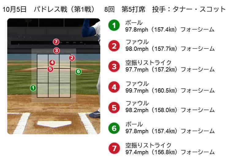 スコット対大谷（第1戦）